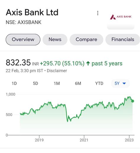 outlook axis bank|Axis Bank Target Share Price, Axis Bank Share Price Forecast.